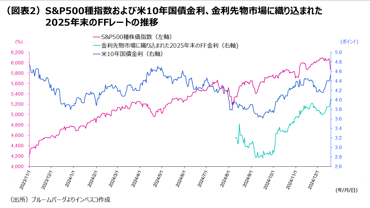 タカ派サプライズとなったFOMC、日銀も動けず