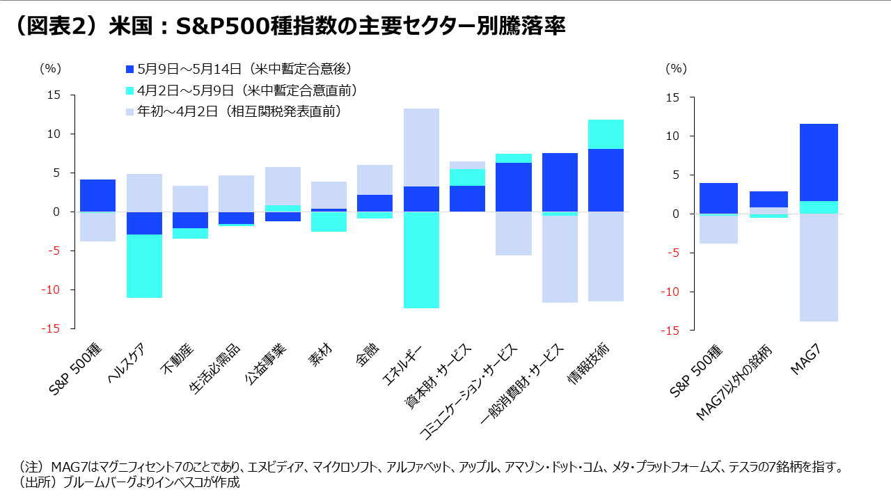 転換点を迎えるグローバル株式市場