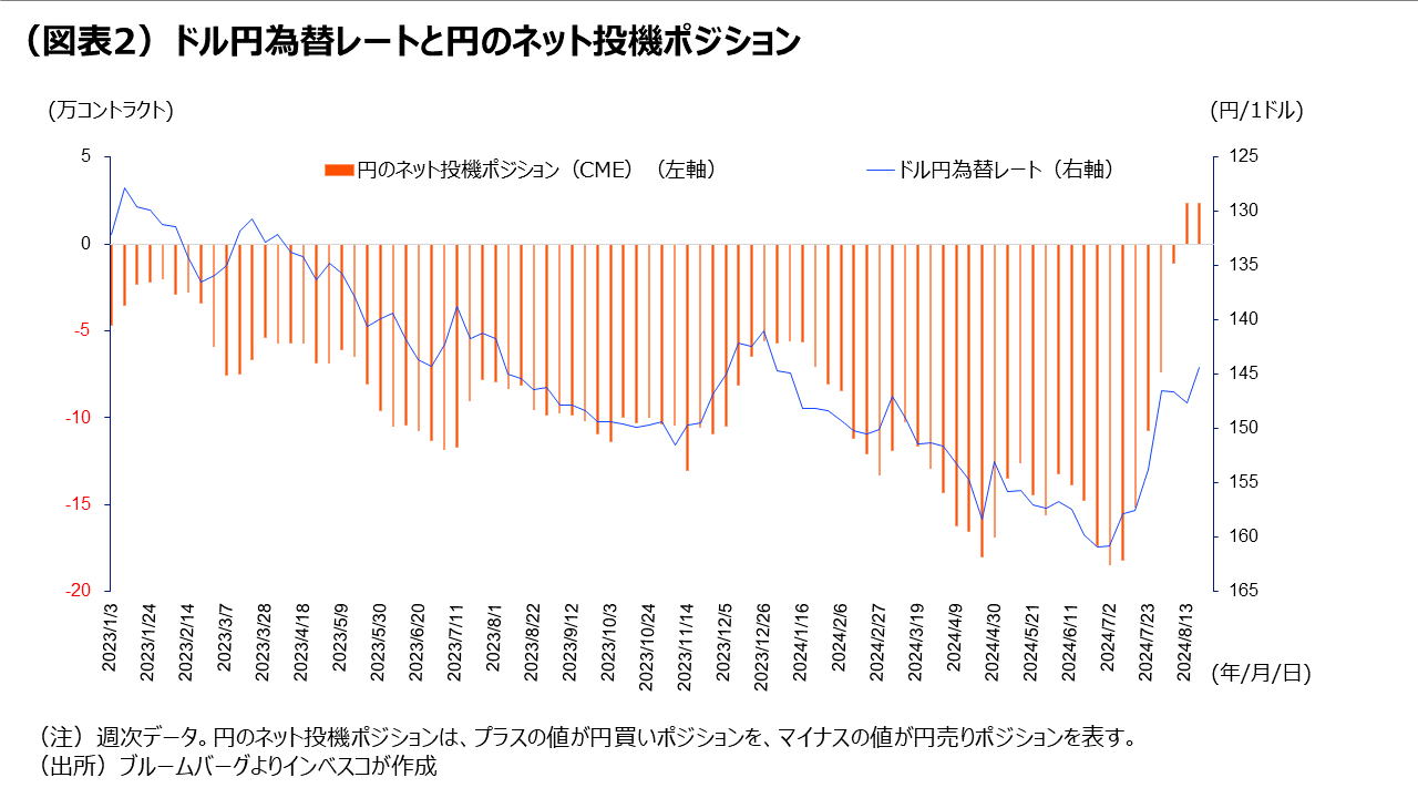 ドル円レートの先⾏きを考える