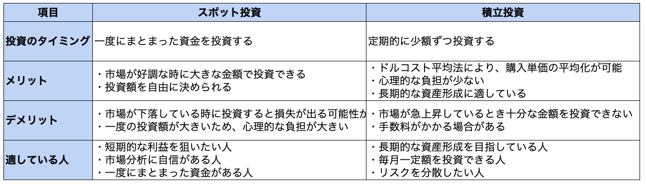 投資信託にはスポット投資と積立投資がある