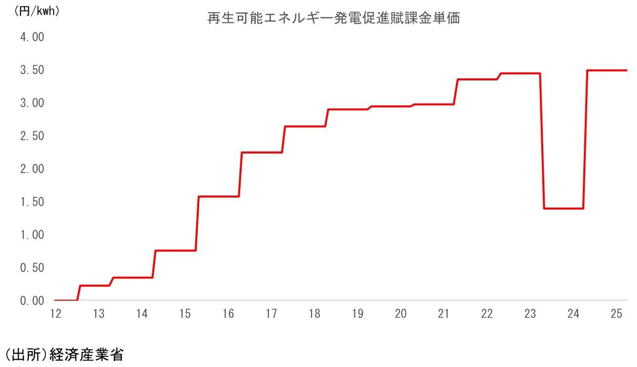 第一生命経済研究所