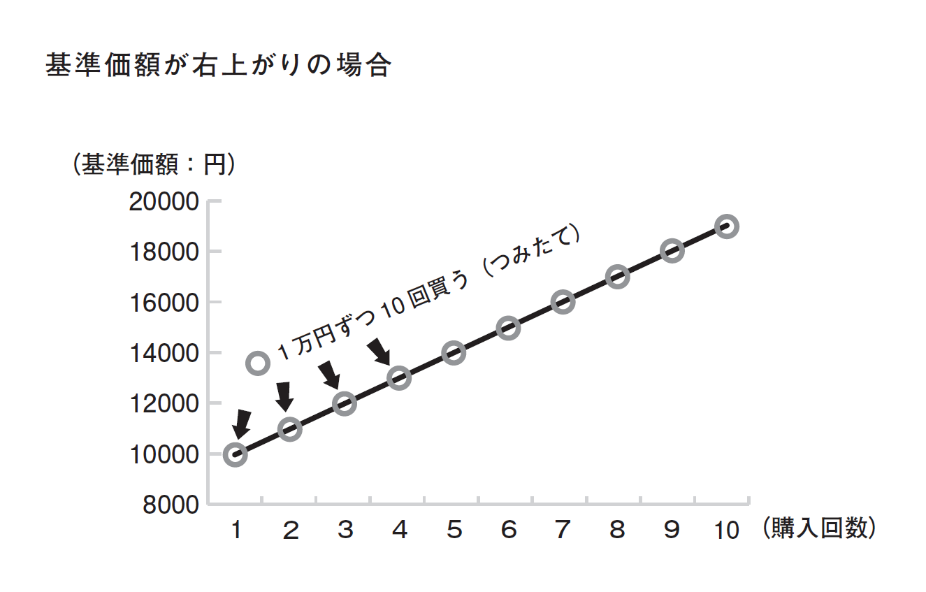25歳からはじめる 月1万円で安心つみたて投資