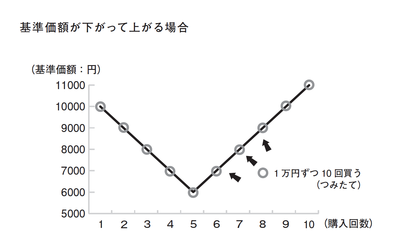 25歳からはじめる 月1万円で安心つみたて投資