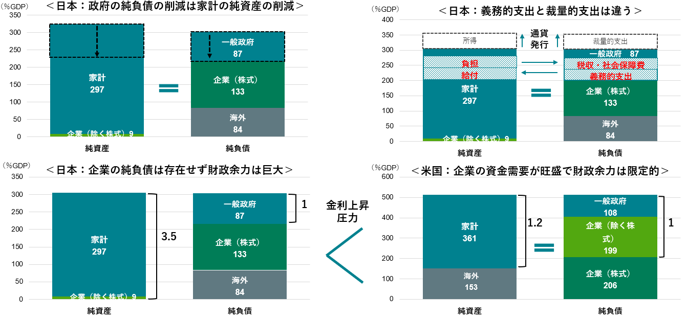 図3:日本の財政政策はどのように異常で健全化すべきか?
