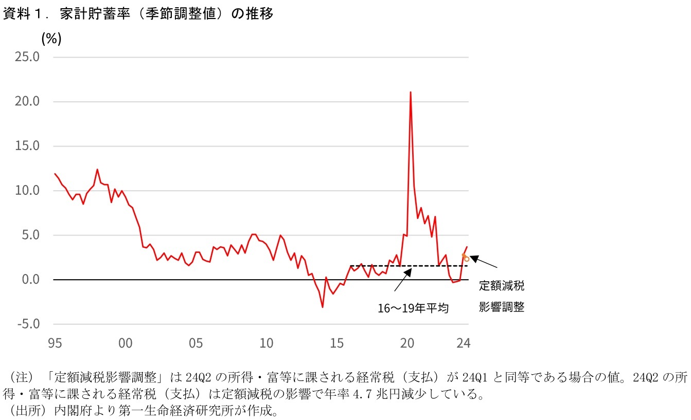 第一生命経済研究所