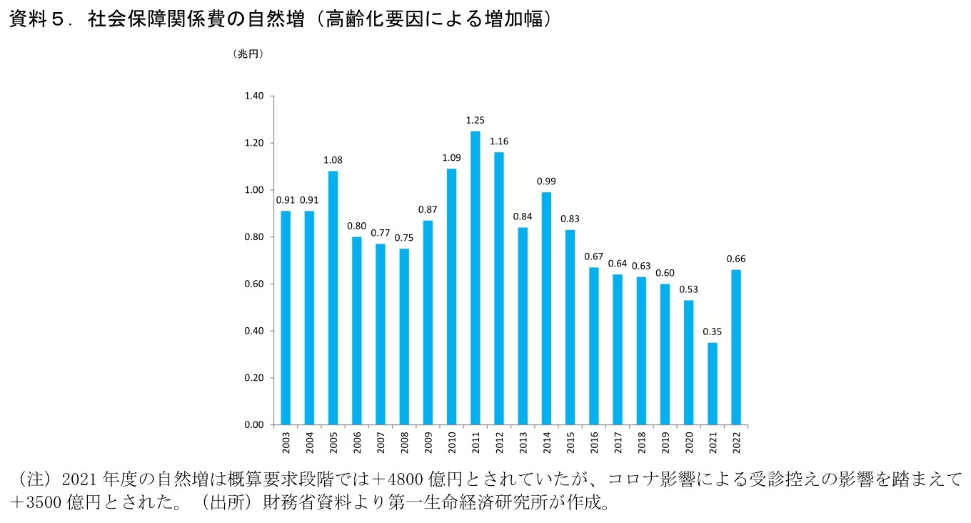 『第一生命経済研究所』より引用