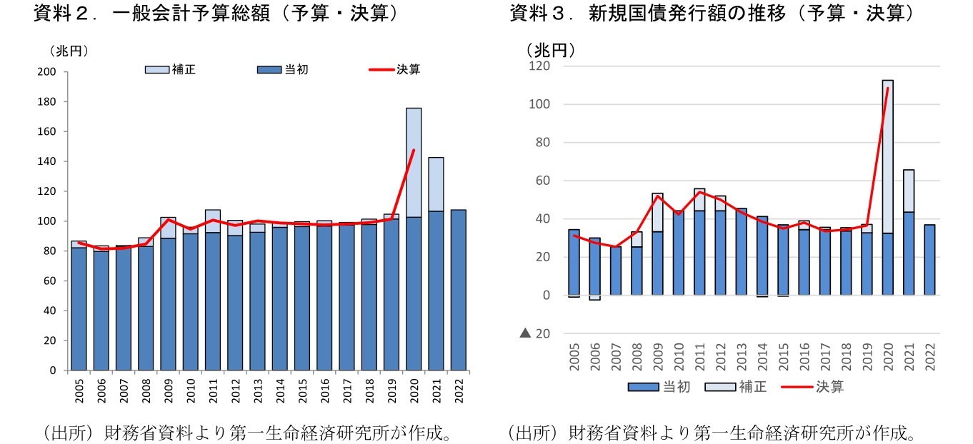 『第一生命経済研究所』より引用