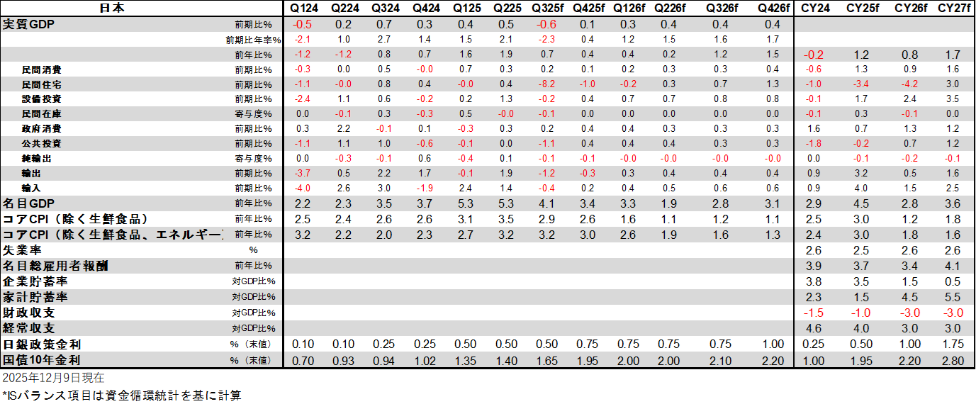 日本経済見通し