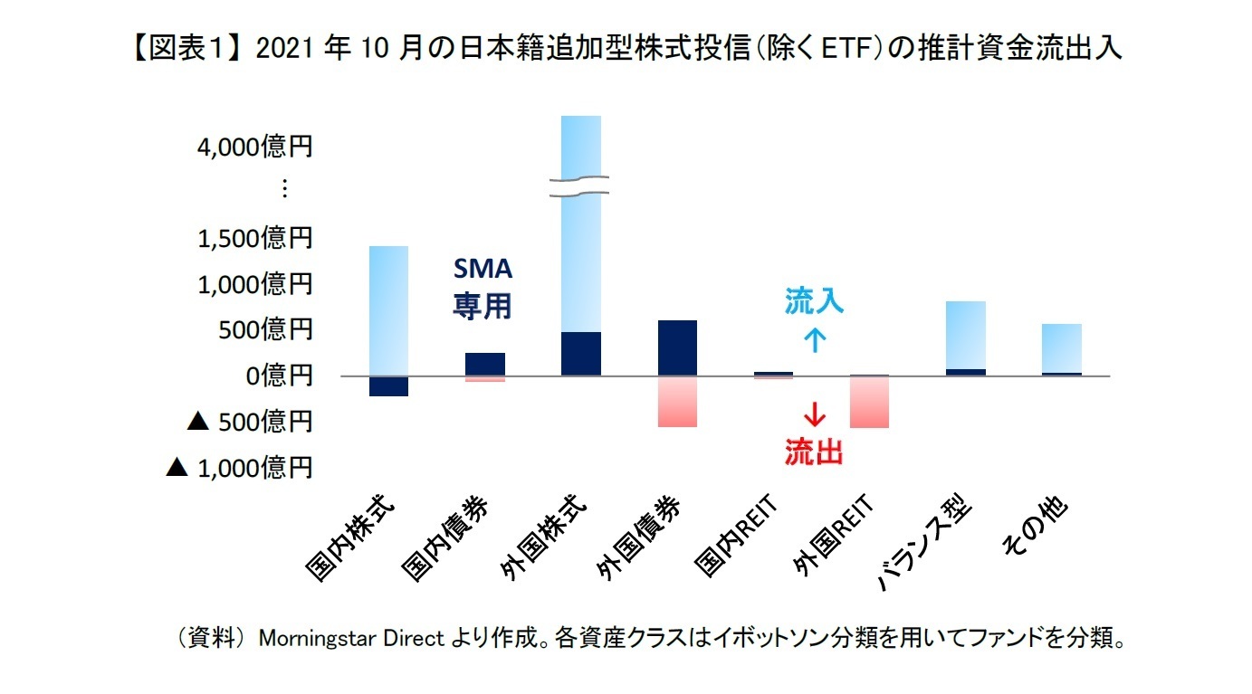 2021年10月の日本籍追加型株式投信