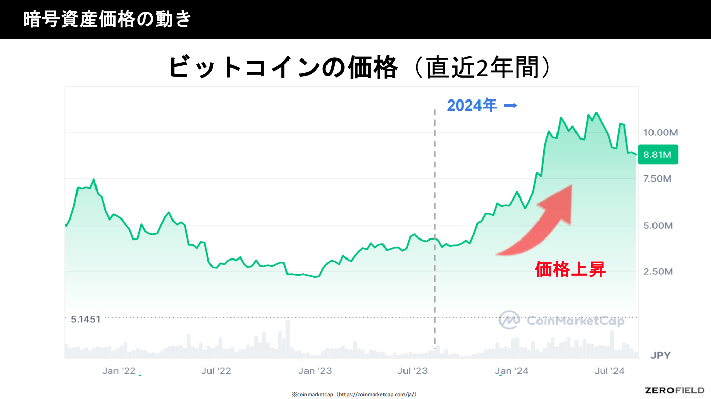 ビットコインの動き