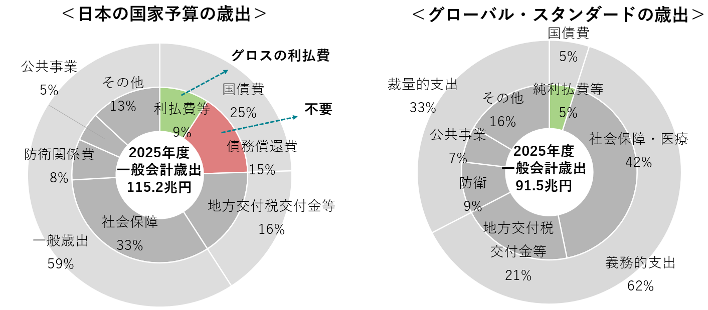 出所：財務省、クレディ・アグリコル証券