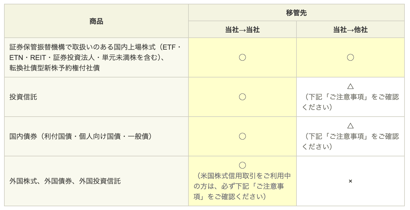 SBI証券 贈与等による異名義移管のお手続き