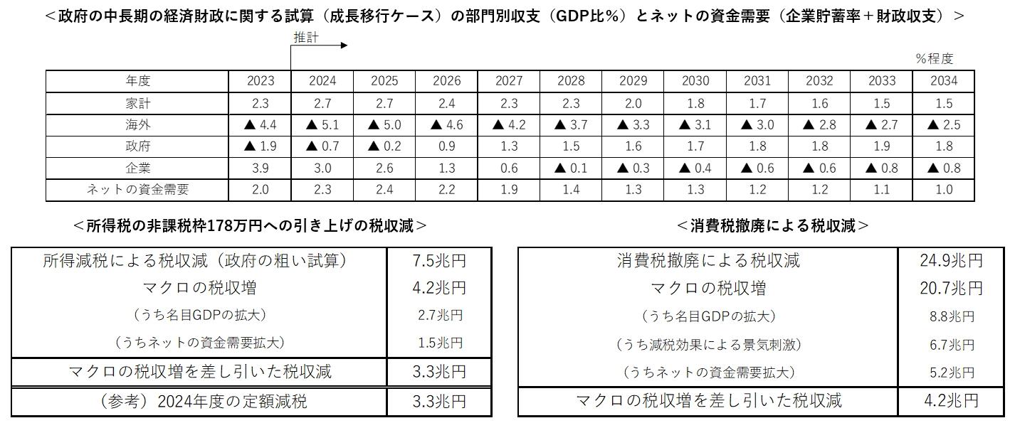 図1:国民から搾取する形が継続してしまうため、所得税の減税は必要です