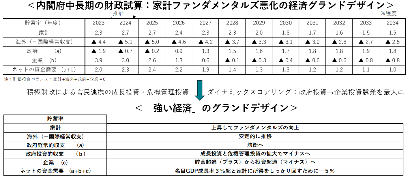 「強い経済」のグランドデザインへ