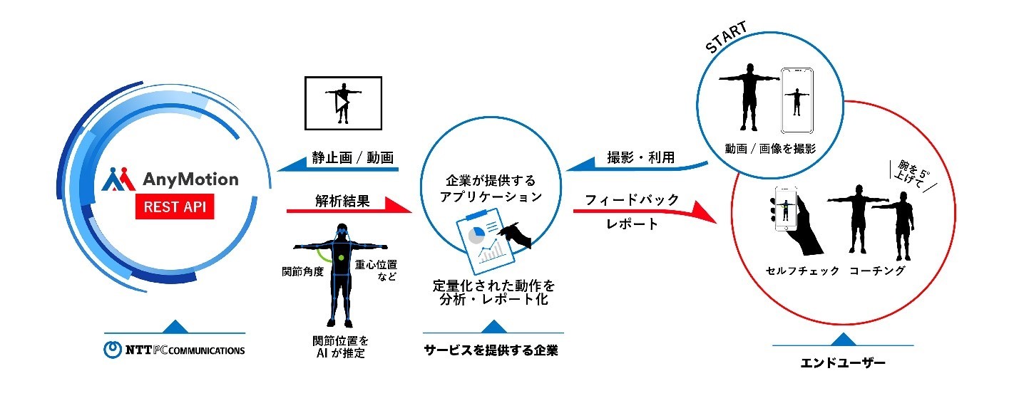 『AnyMotion®』の利用イメージ