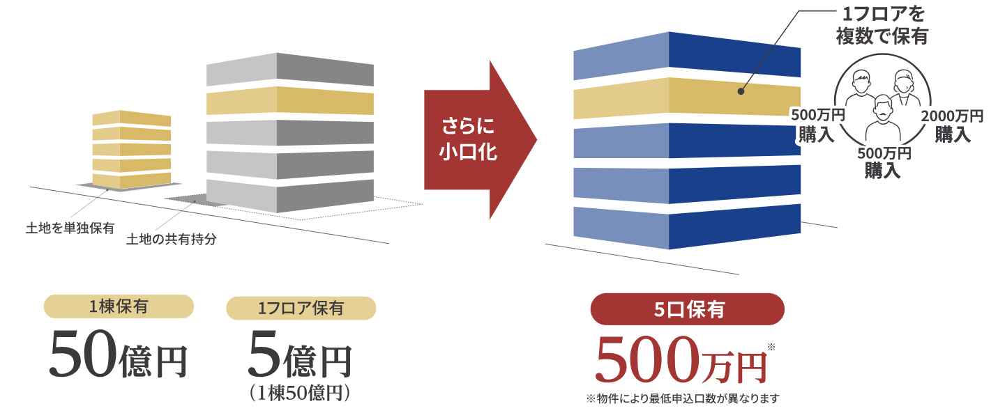 不動産小口化商品