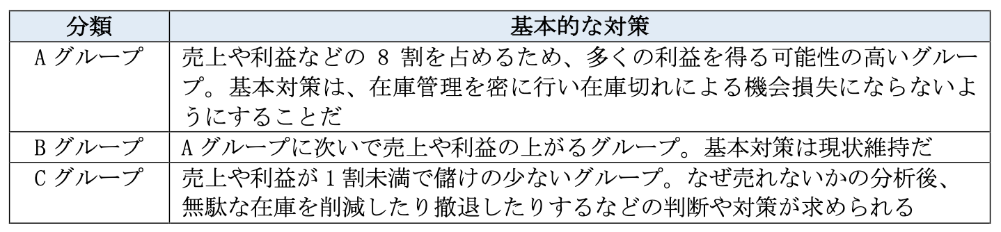 ABC分析