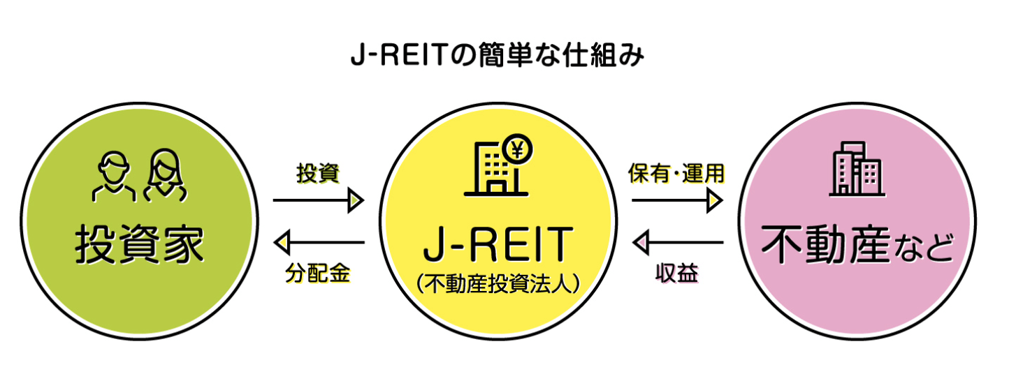 一般社団法人 投資信託協会 そもそもJ-REITとは？