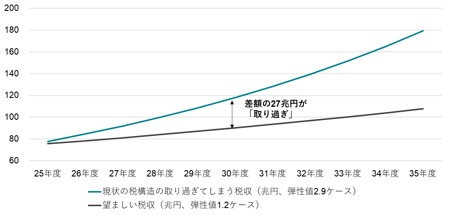 図1:経済成長率に見合った税収の伸びが望ましい税収弾性値(1程度)です