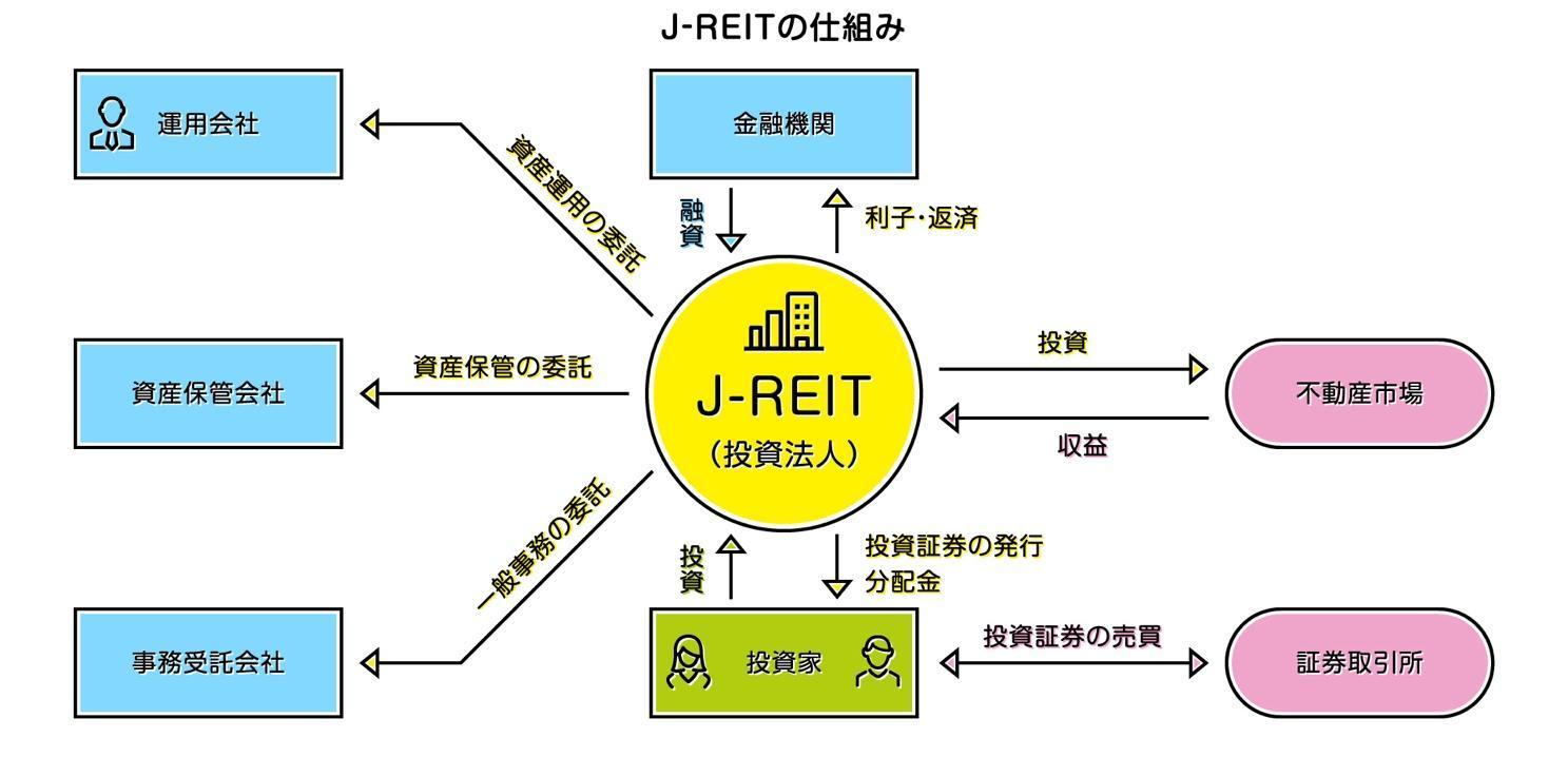 出典：一般社団法人投資信託協　J-REITの仕組み