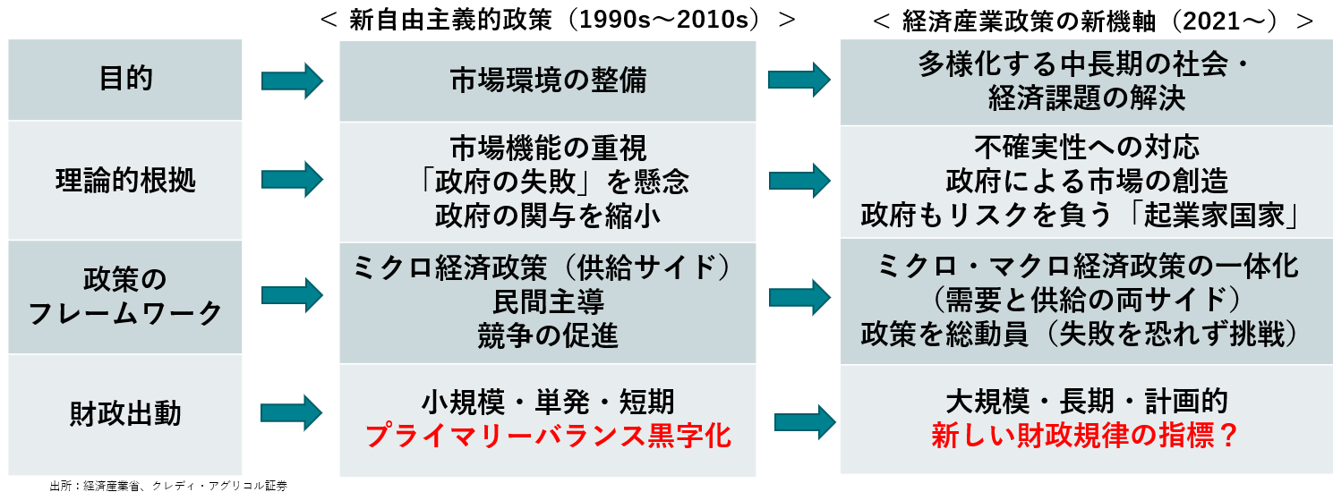 図：世界的潮流を踏まえた産業政策の転換＝「経済産業政策の新機軸」（経産省）