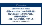今週のCFDテクニカル分析見通し 2024/12/23〜12/27 SP500、日経平均株価は上昇トレンド継続。下がったところは押し目買いを意識したいところ。金（ゴールド）の日足チャートは中期移動平均線をデッドクロスし売りサイン点灯