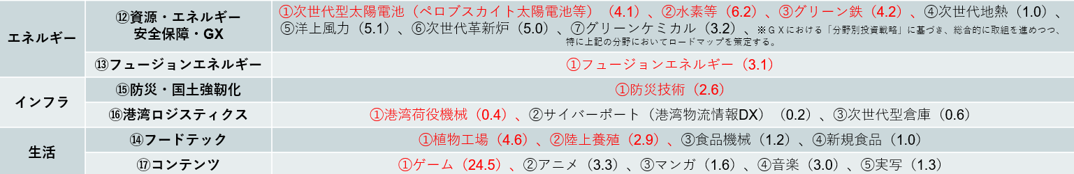 日本成長戦略の17戦略分野と2040年度までの官民投資額
