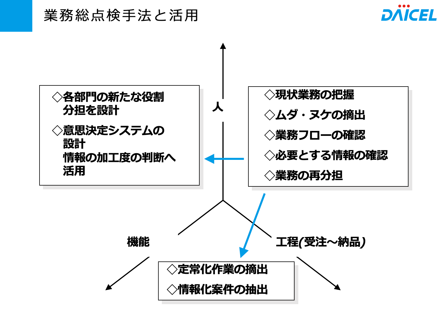 業務総点検