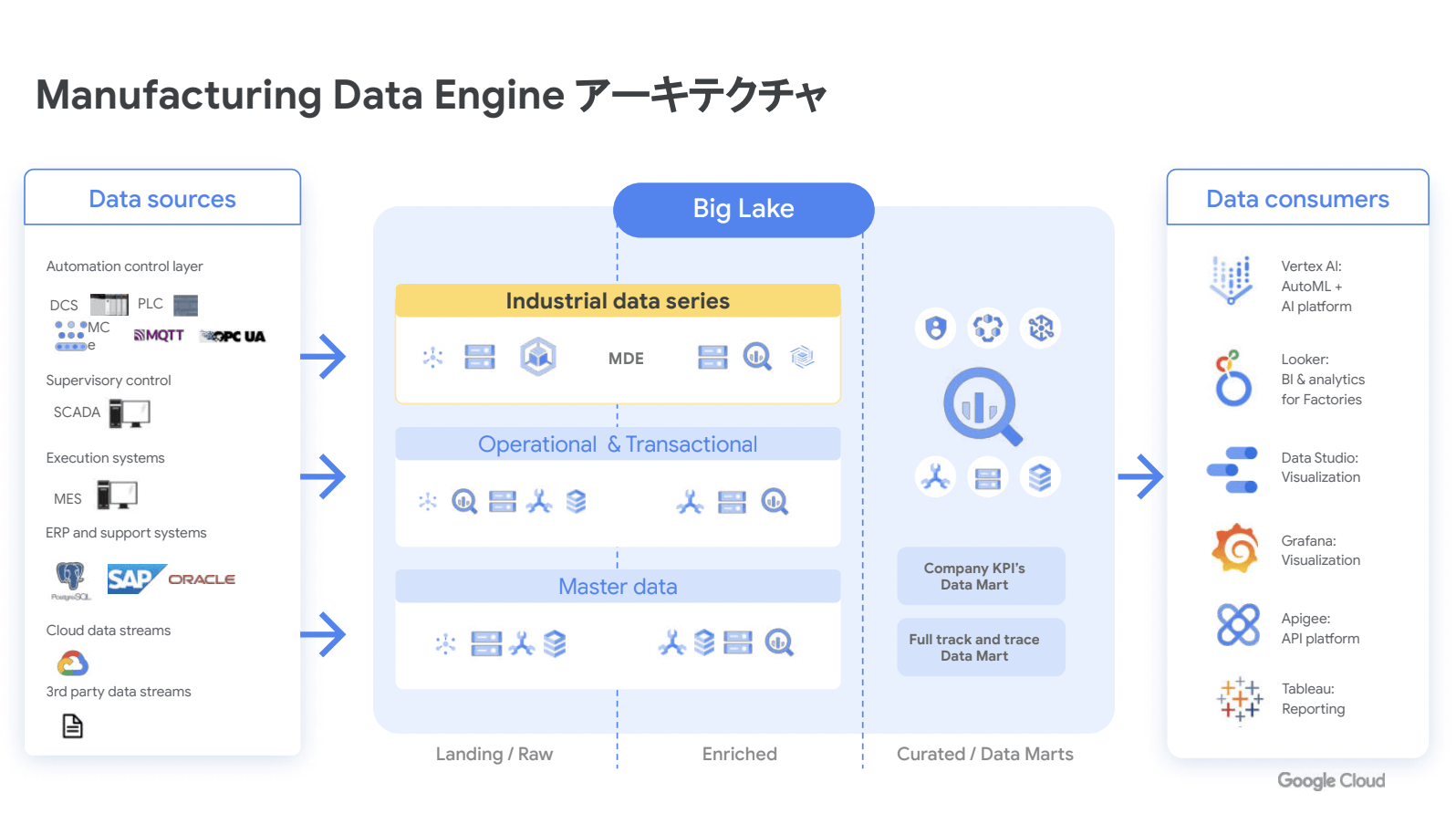 「Manufacturing Data Engine」の構成要素で、データの流れを表した図