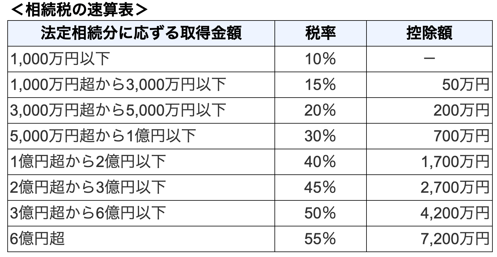 相続税の税率