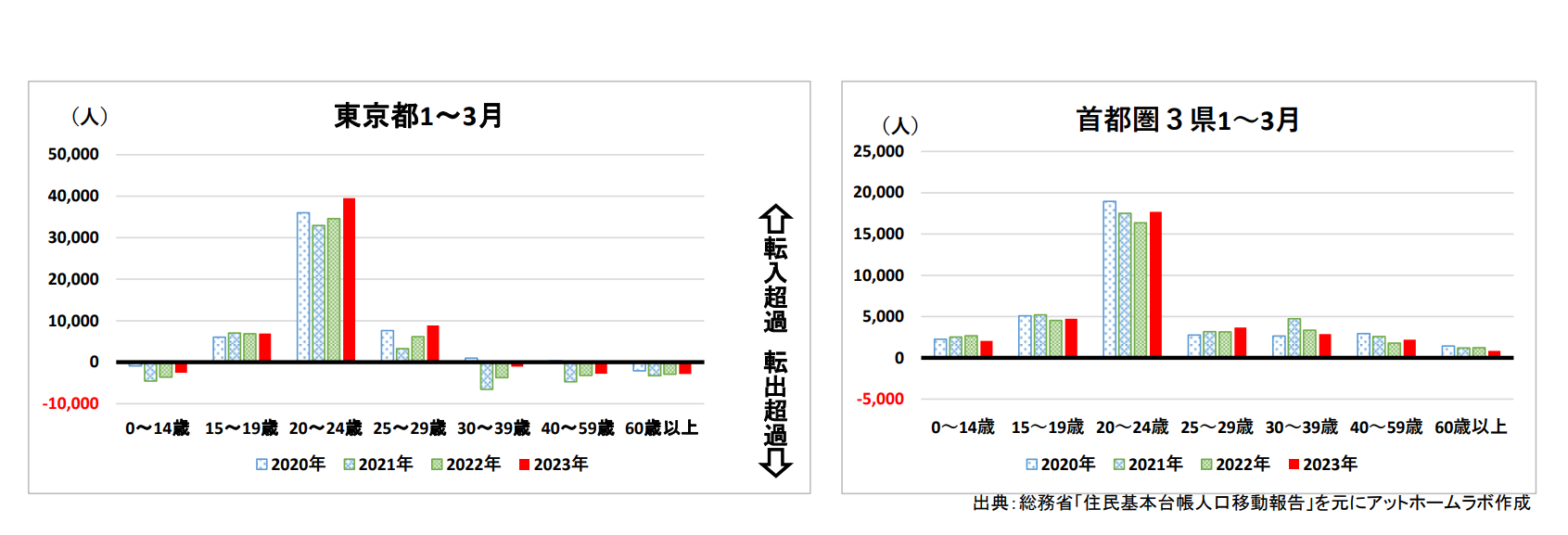 2020年～2023年1～3月の東京都と首都圏3県の年齢別人口移動（転入超過・転出超過）