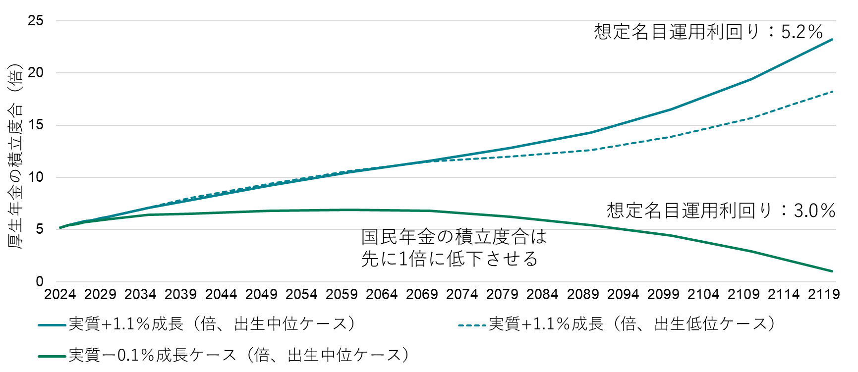 厚生年金の積立度合