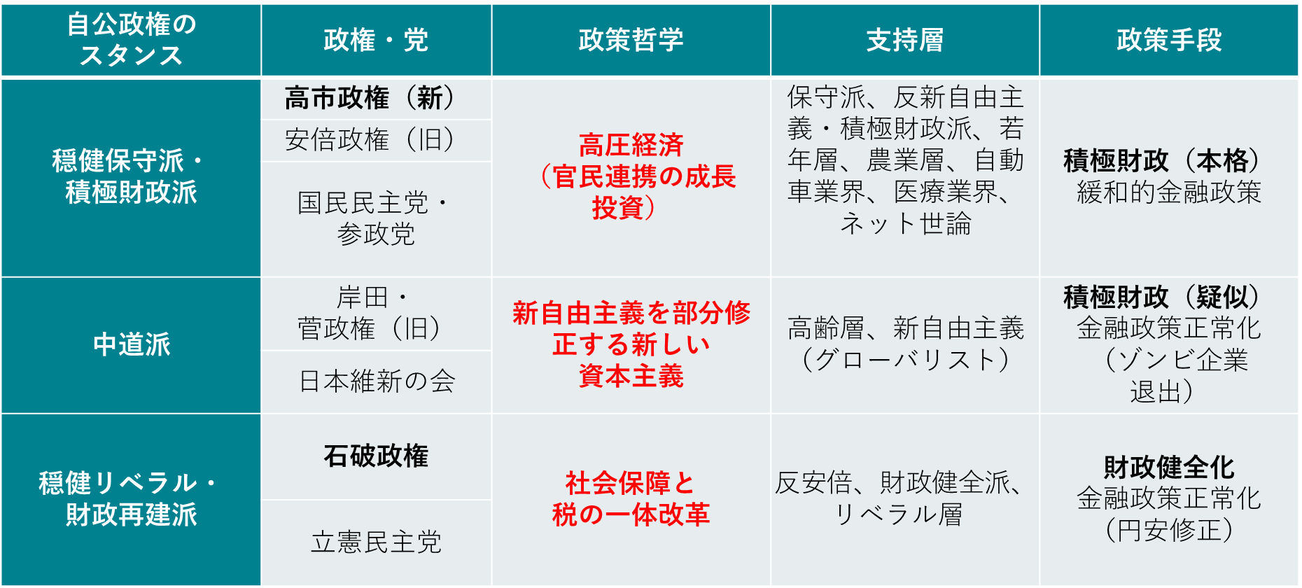 図2：高市政権で自民党の政治力学は穏健保守・積極財政に