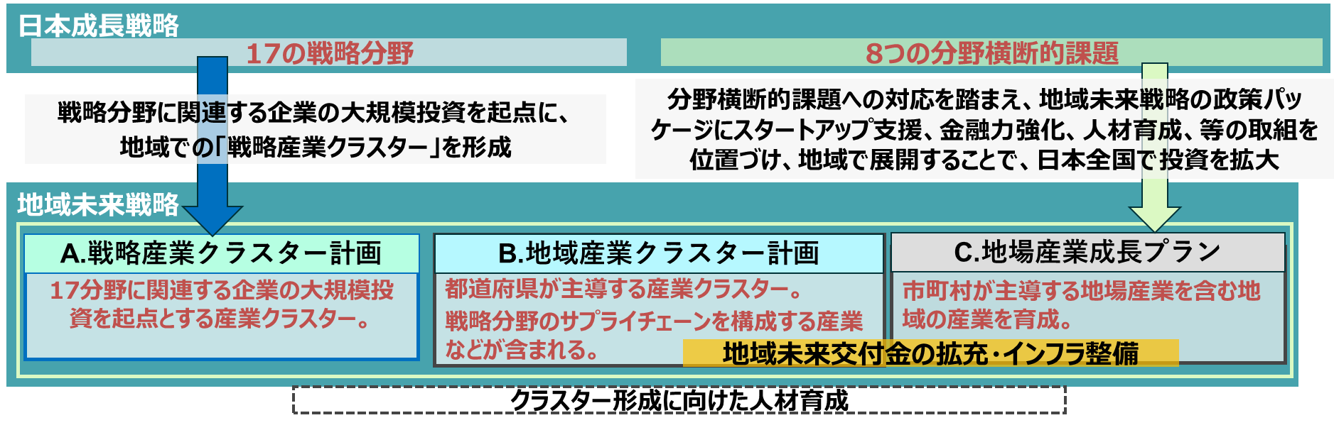 地域未来戦略の政策パッケージの概要