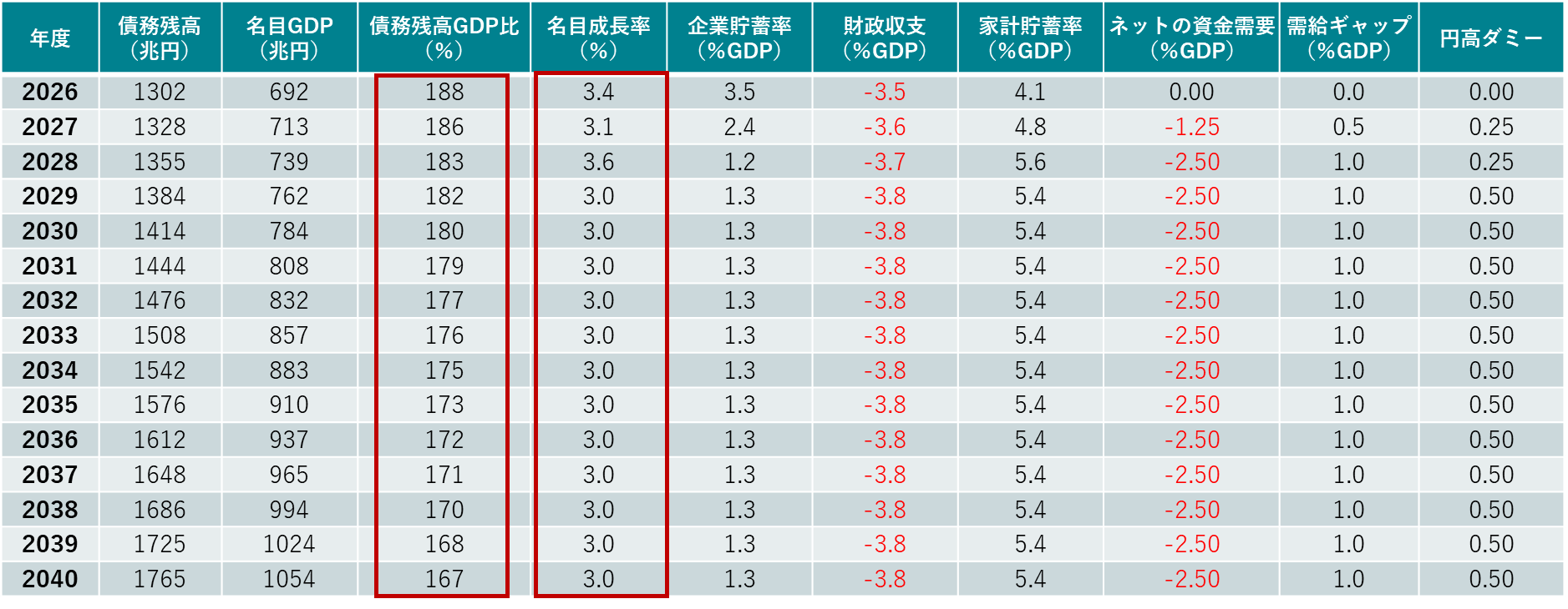 抑制的な積極財政のケース