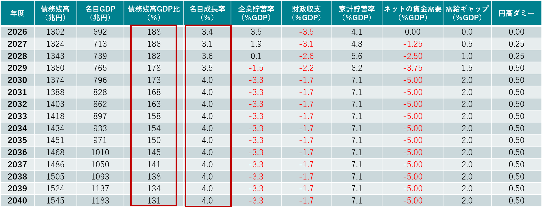 フルの積極財政のケース