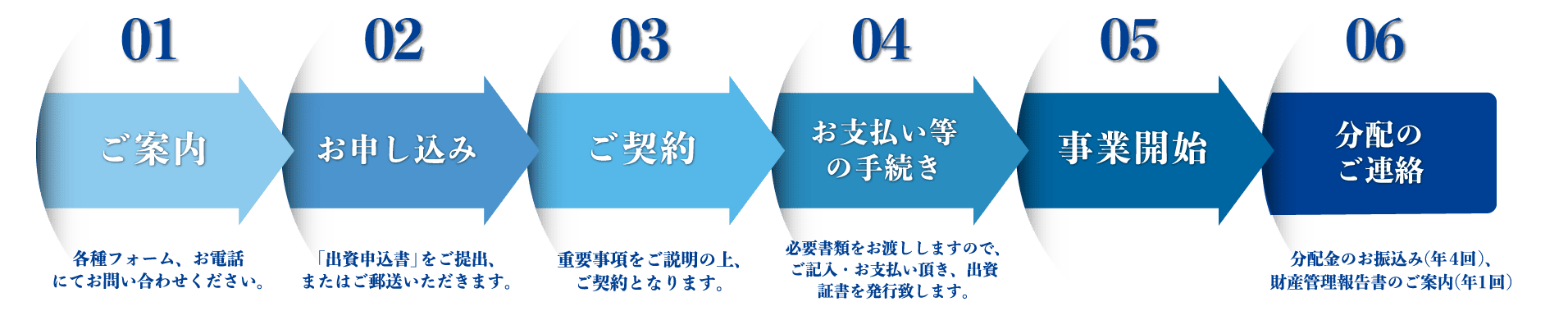 ACN ご利用の流れ