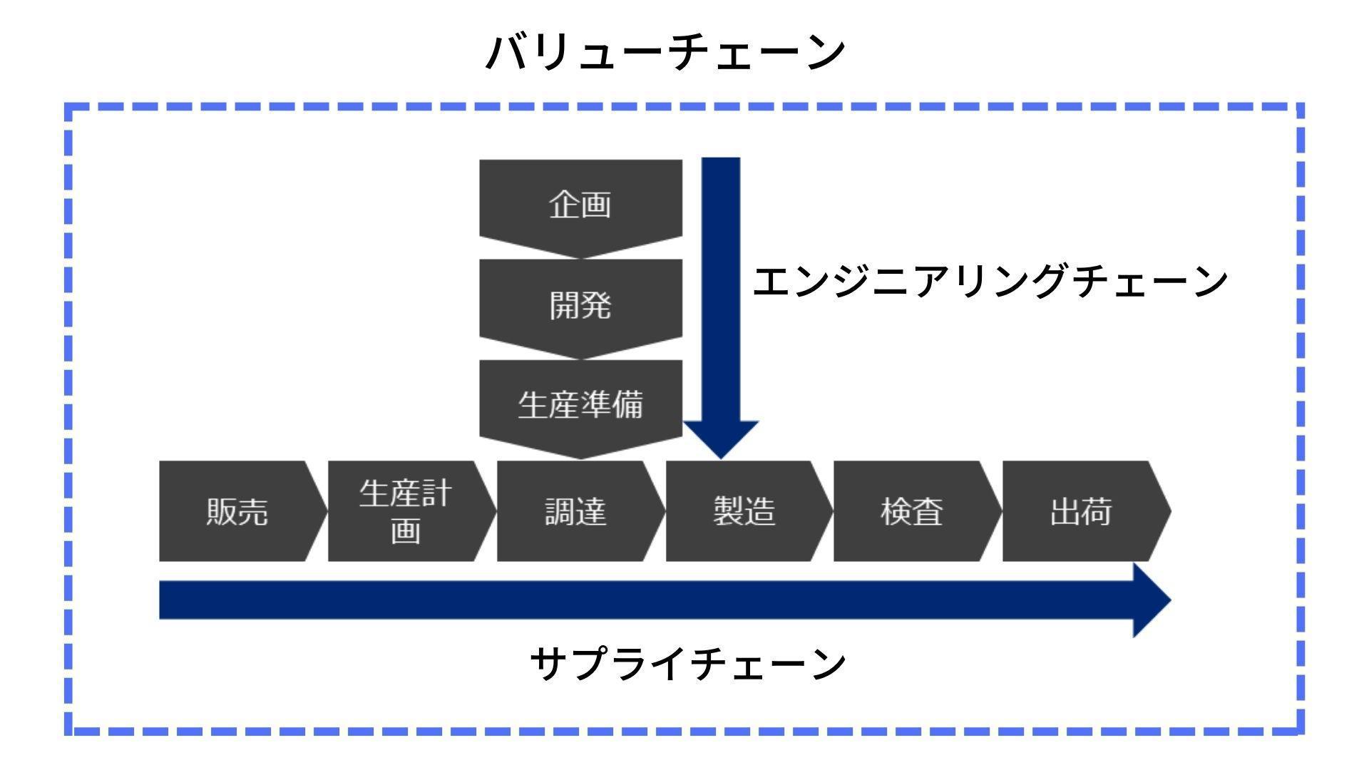 エンジニアリングチェーン