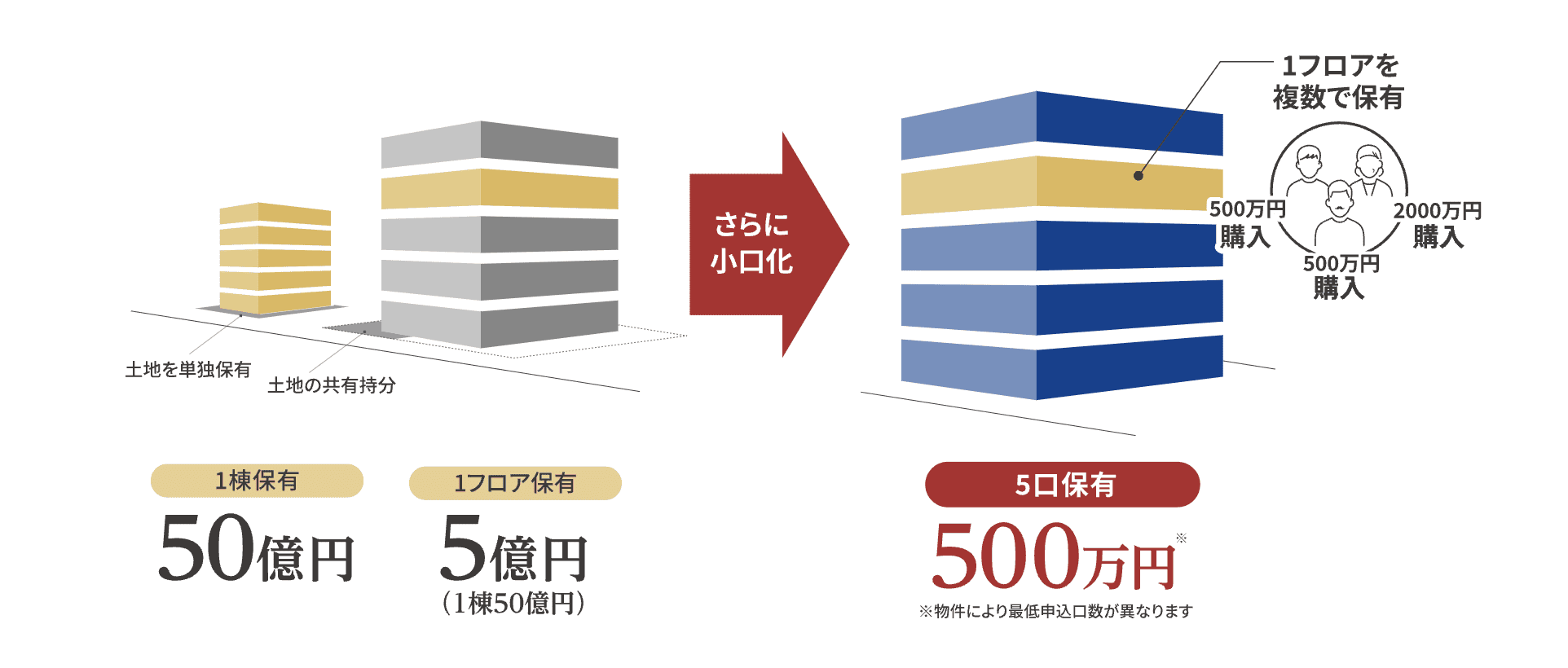 ACN 小口化所有オフィス「Aシェア」区分オフィス投資のイメージ図