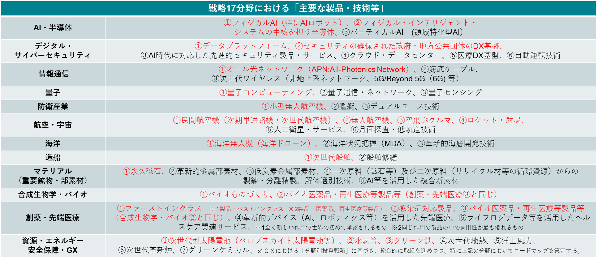 日本成長戦略会議の戦略17分野における主要な製品・技術等