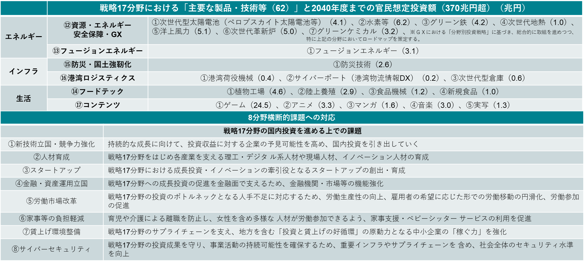 日本成長戦略会議の官民連携の投資の戦略分野のポートフォリオ