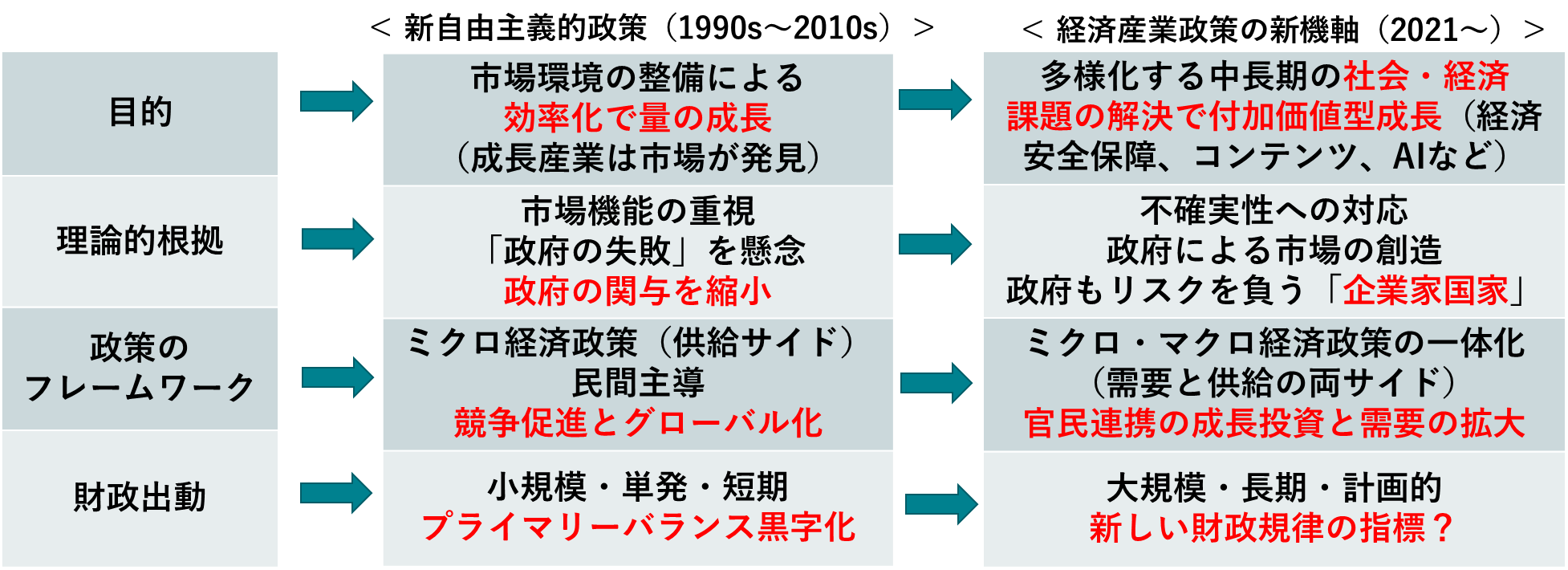 図表2：世界的潮流を踏まえた経済政策の転換＝「経済産業政策の新機軸」（経産省）