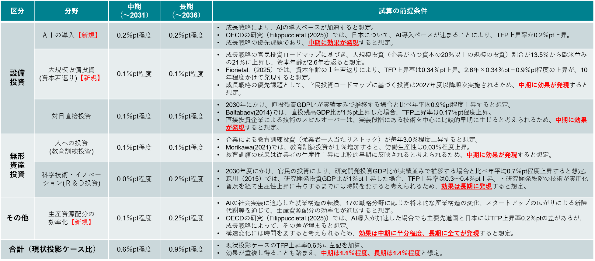 成長戦略によるTFP上昇率の押上げ