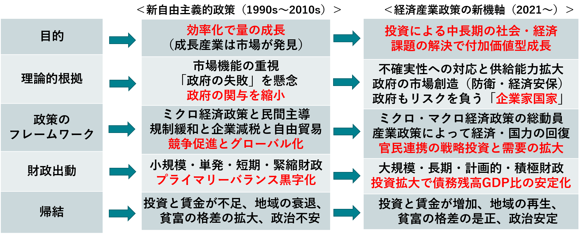 世界的潮流を踏まえた経済政策の転換＝「経済産業政策の新機軸」