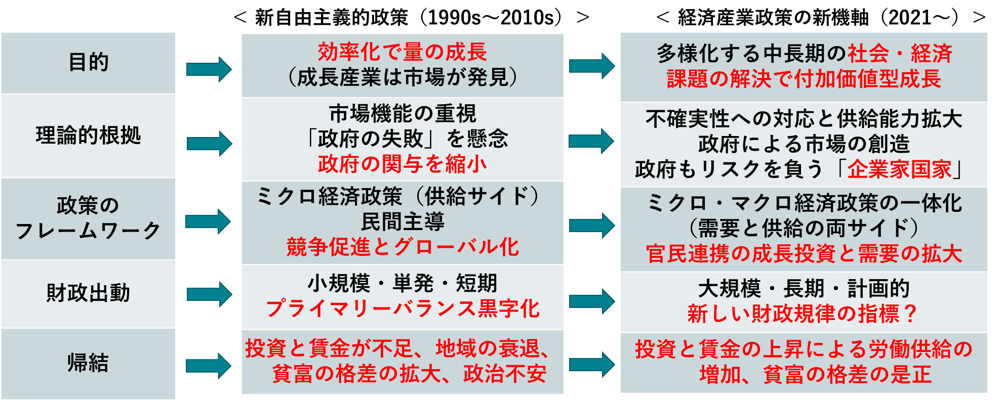 グローバルな経済政策の潮流の変化