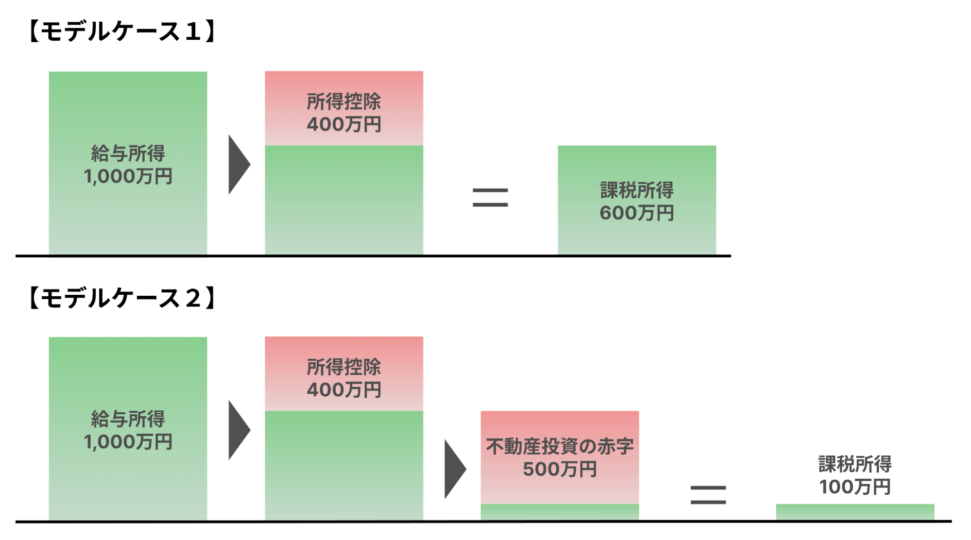 区分マンション投資