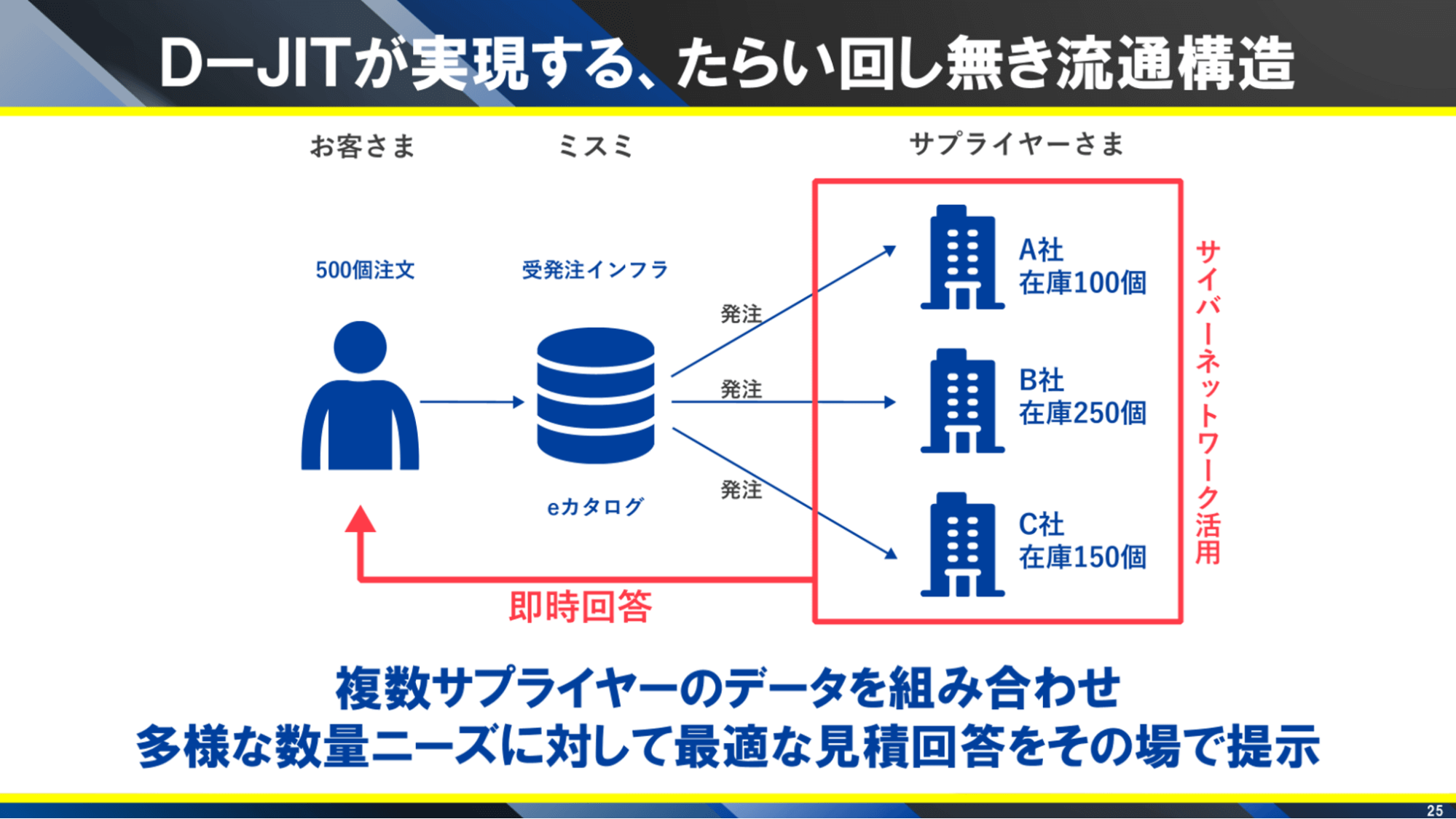 購買プロセスを革新するアイデアを100個以上考え、109個目の案として形にできたものが、現在のD-JITの仕組図（当時は手書き）。