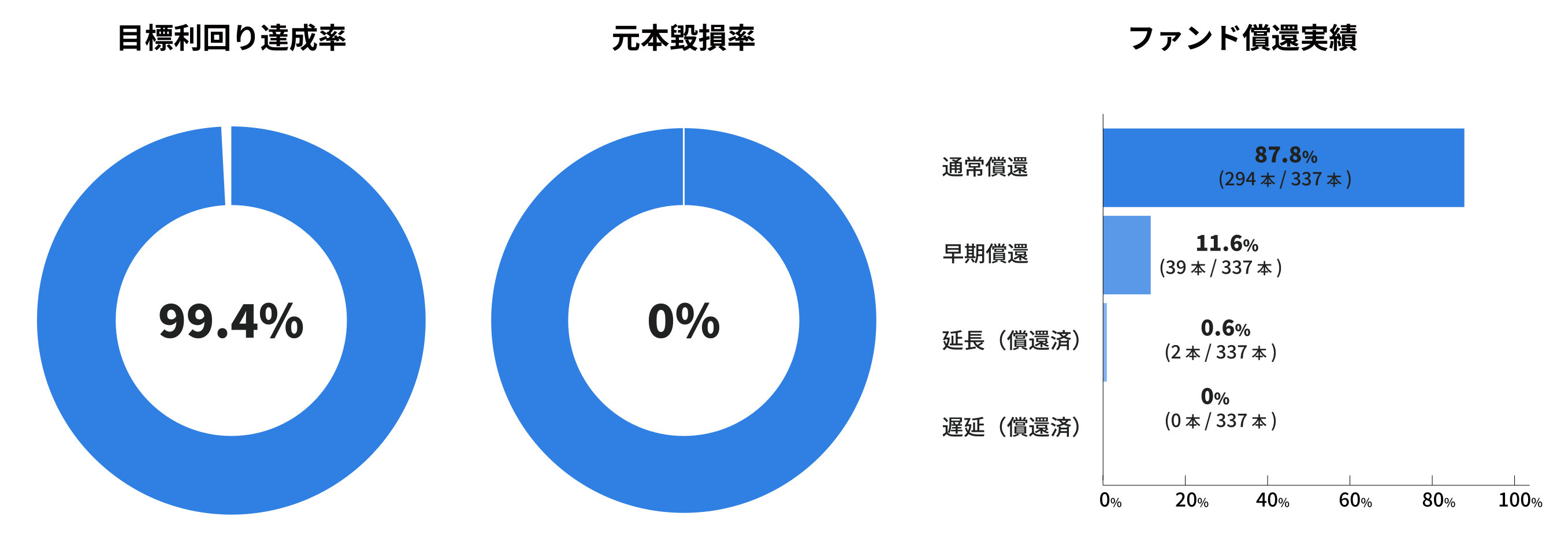 運用指標