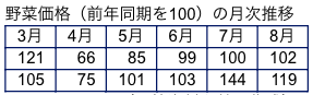 野菜価格2