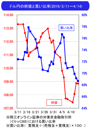 為替相場見通し4-15